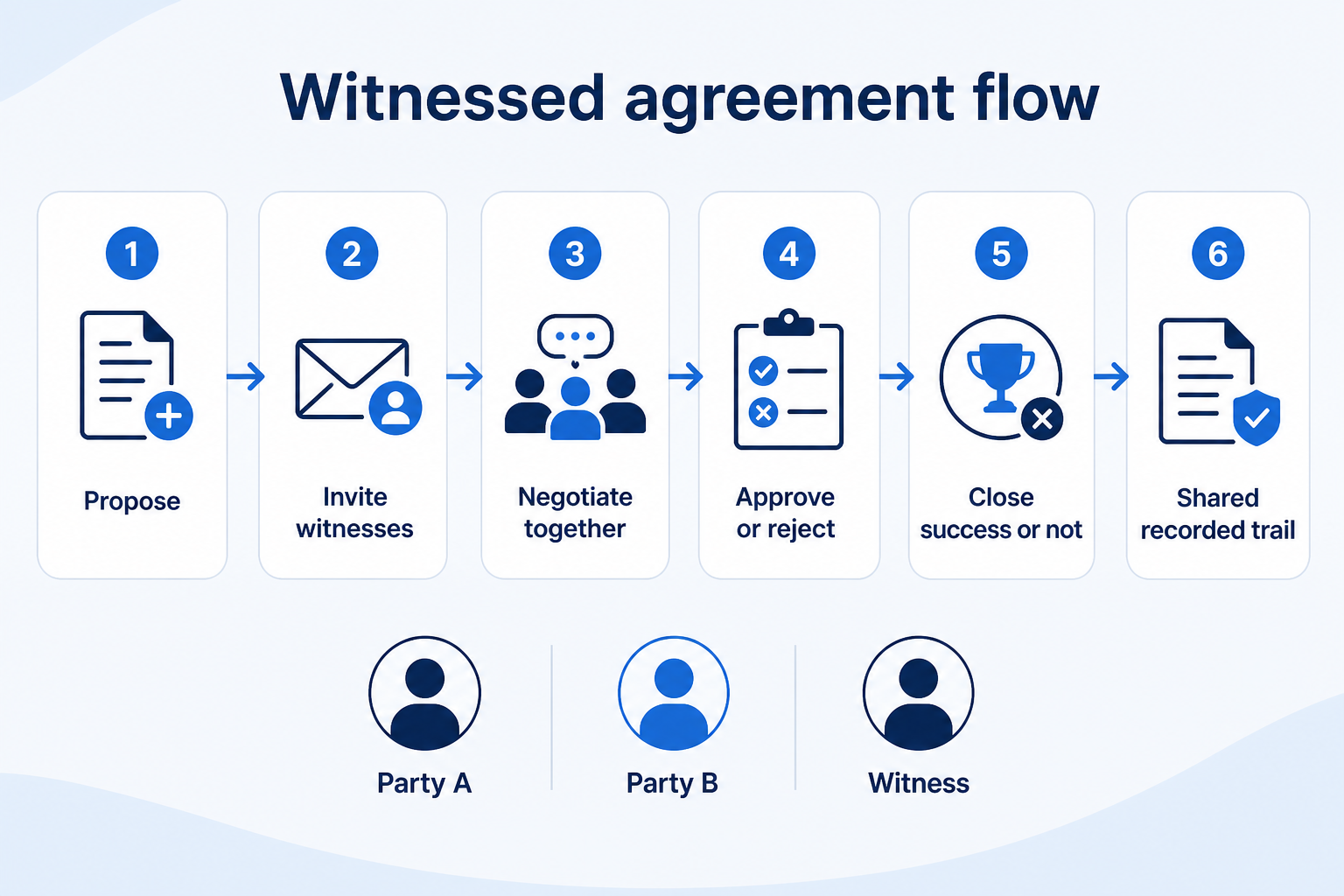 Six step witnessed agreement flow: propose, invite witnesses, negotiate together, approve or reject, close success or not, and keep a shared recorded trail
