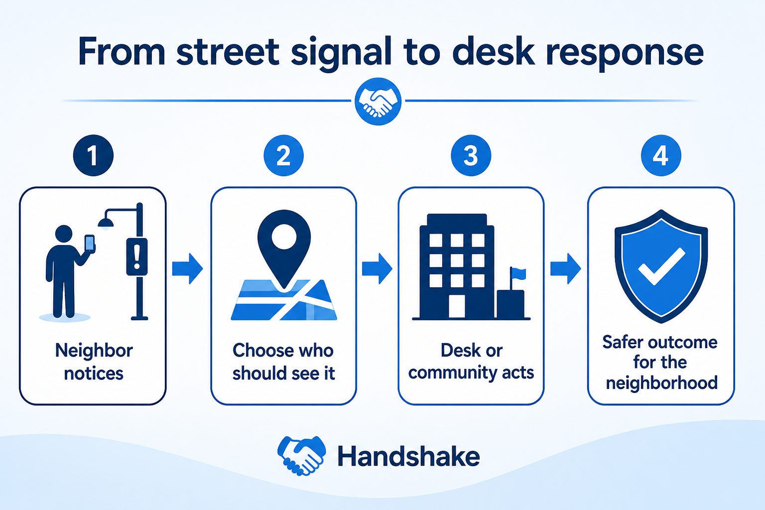 Four step flow from a neighbor noticing something, choosing who should see it, desk or community action, and a safer neighborhood outcome