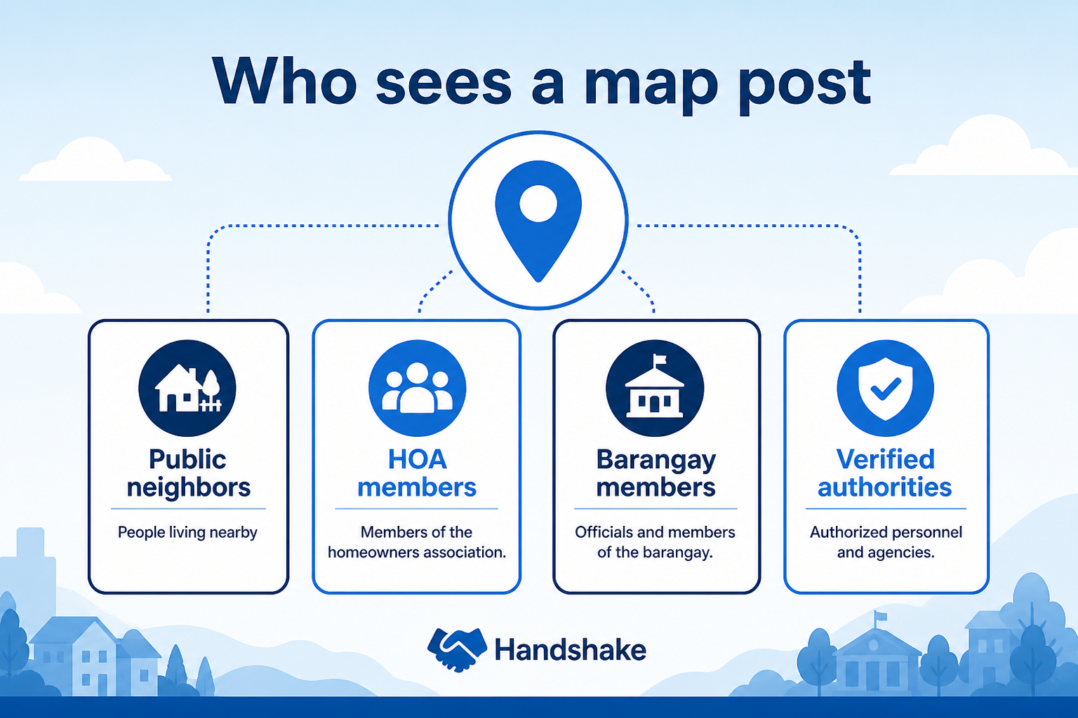 Diagram showing four map post audiences: public neighbors, HOA members, barangay members, and verified authorities